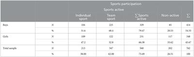 Loneliness in sports active and non-active school-age children: Can sport protect children against loneliness?